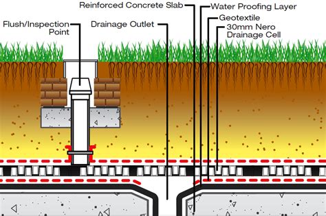 rooftop garden drainage system